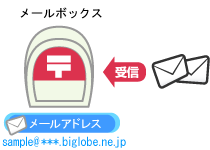 メールボックスとメールアドレス