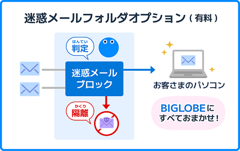 迷惑メールフォルダオプション（有料）判定 迷惑メールブロック隔離 BIGLOBEにすべておまかせ！