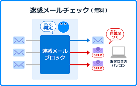 迷惑メールチェック（無料）