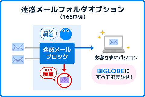 迷惑メールフォルダオプション（165円/月）