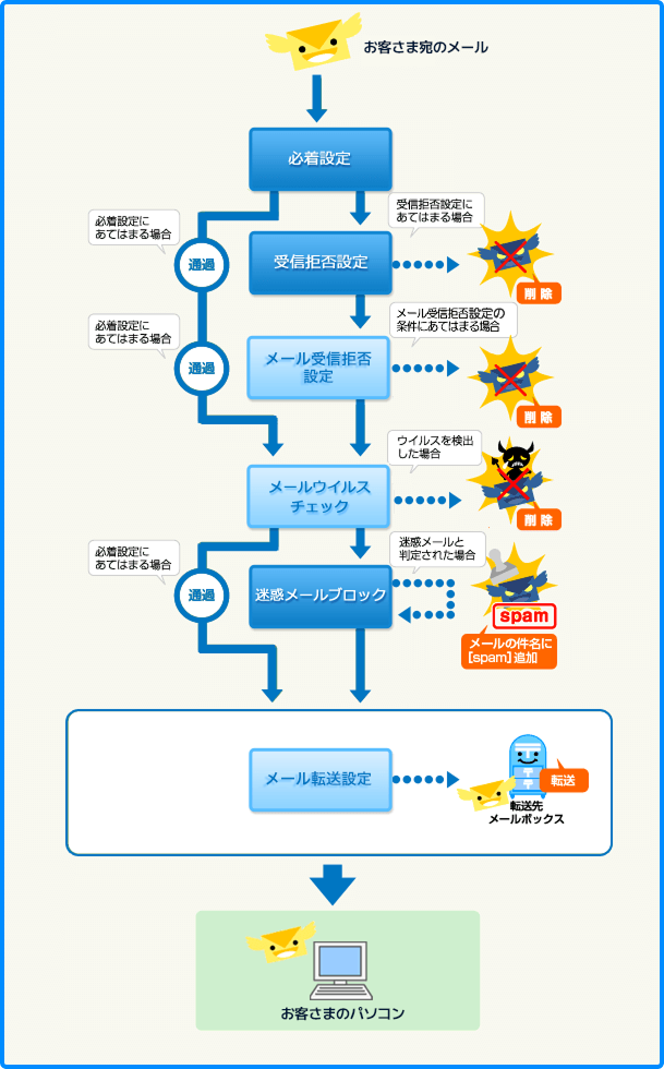 迷惑メールチェックの適用順番