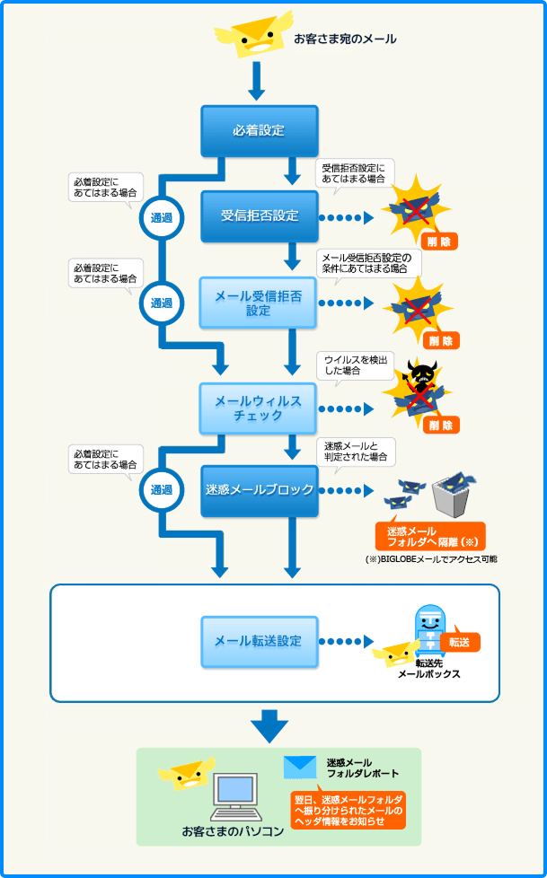 迷惑メールフォルダオプションの適用順番