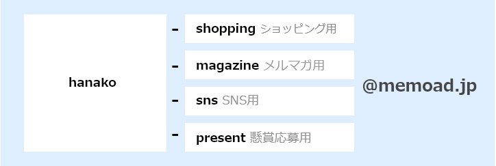 アカウントネーム[hanako]-キーワード[shopping(ショッピング)]の場合：hanako-shopping@memoad.jp