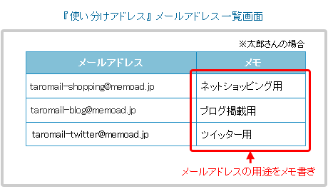 太郎さんのメモの使い方 サービスの名称をメモ書きする
