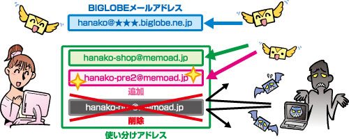 使い分けアドレスで迷惑メールを撃退!